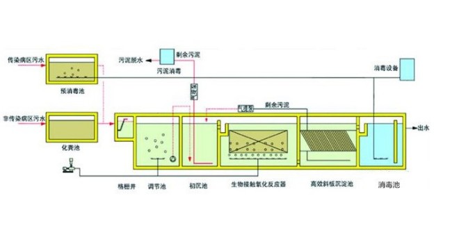 醫院污水工程及監測簡(jiǎn)介