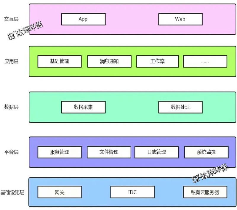 智慧水務(wù)平臺3