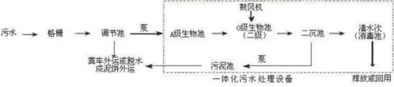 一體化生活污水處理設備工藝流程